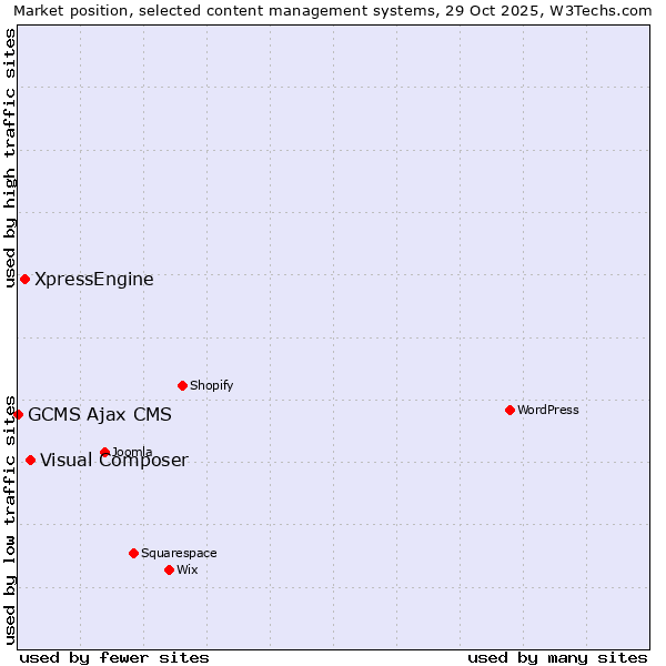 Market position of Visual Composer vs. XpressEngine vs. GCMS Ajax CMS