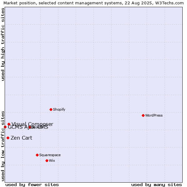 Market position of Visual Composer vs. Zen Cart vs. GCMS Ajax CMS