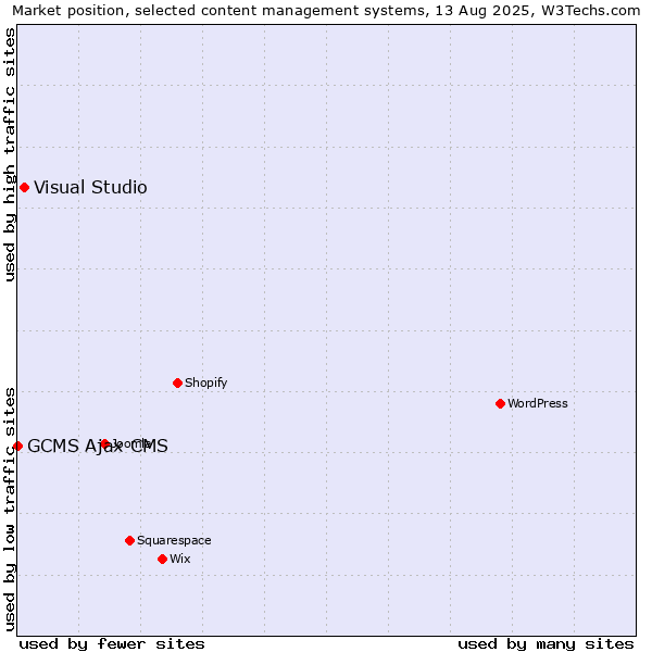 Market position of Visual Studio vs. GCMS Ajax CMS