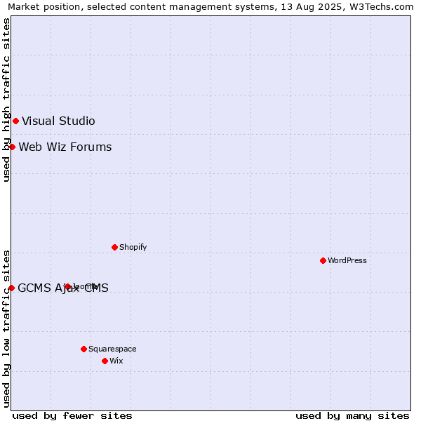 Market position of Visual Studio vs. Web Wiz Forums vs. GCMS Ajax CMS