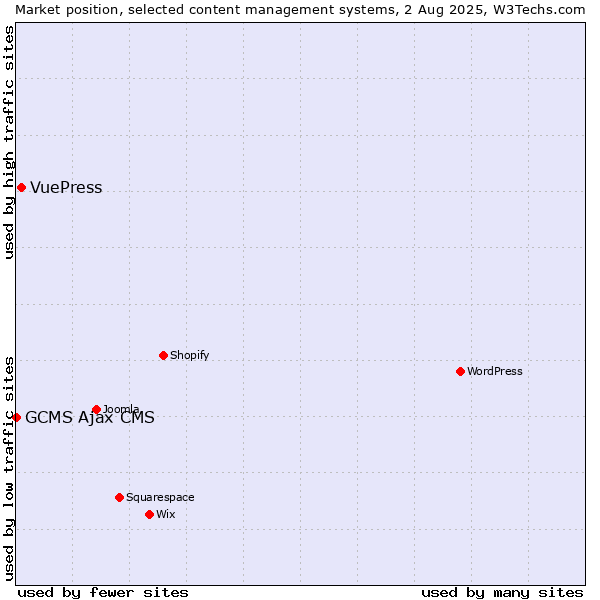 Market position of VuePress vs. GCMS Ajax CMS
