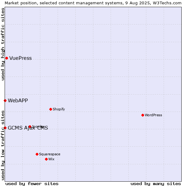Market position of VuePress vs. GCMS Ajax CMS vs. WebAPP