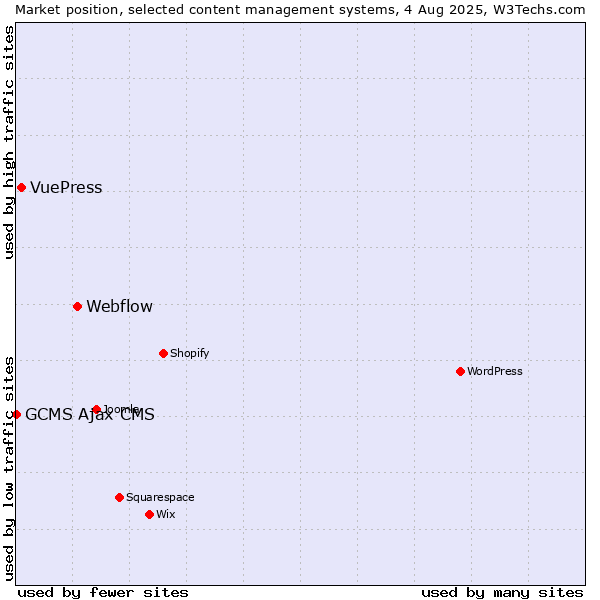 Market position of Webflow vs. VuePress vs. GCMS Ajax CMS