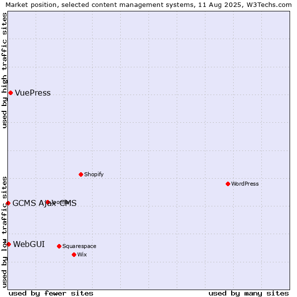 Market position of VuePress vs. WebGUI vs. GCMS Ajax CMS
