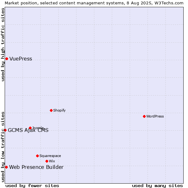 Market position of VuePress vs. Web Presence Builder vs. GCMS Ajax CMS