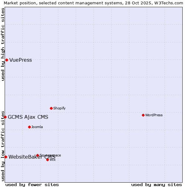 Market position of VuePress vs. WebsiteBaker CMS vs. GCMS Ajax CMS