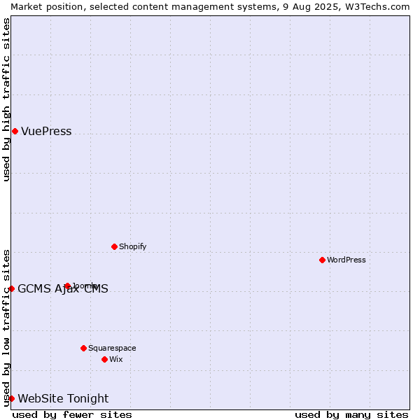 Market position of VuePress vs. GCMS Ajax CMS vs. WebSite Tonight