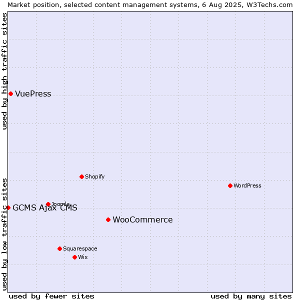 Market position of WooCommerce vs. VuePress vs. GCMS Ajax CMS