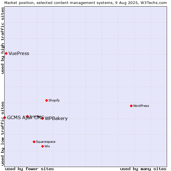 Market position of WPBakery vs. VuePress vs. GCMS Ajax CMS
