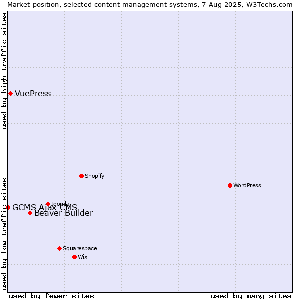 Market position of Beaver Builder vs. VuePress vs. GCMS Ajax CMS