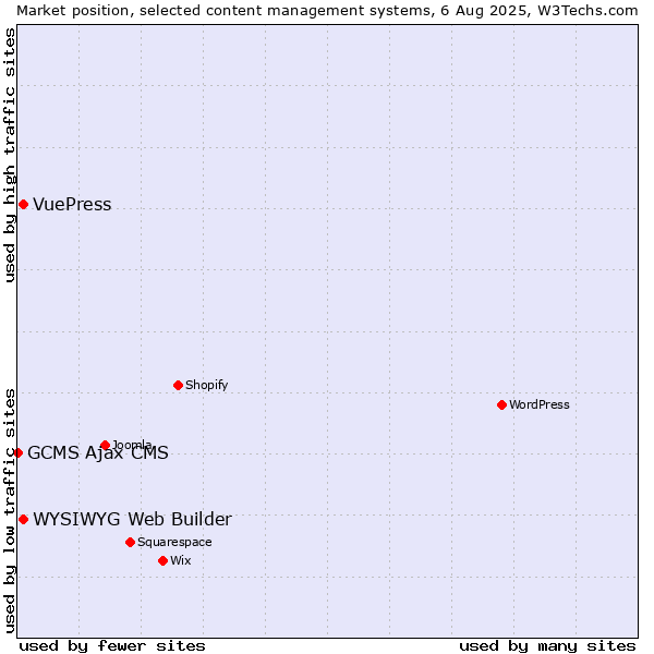 Market position of WYSIWYG Web Builder vs. VuePress vs. GCMS Ajax CMS
