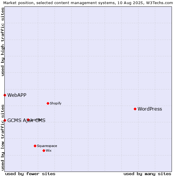 Market position of WordPress vs. GCMS Ajax CMS vs. WebAPP