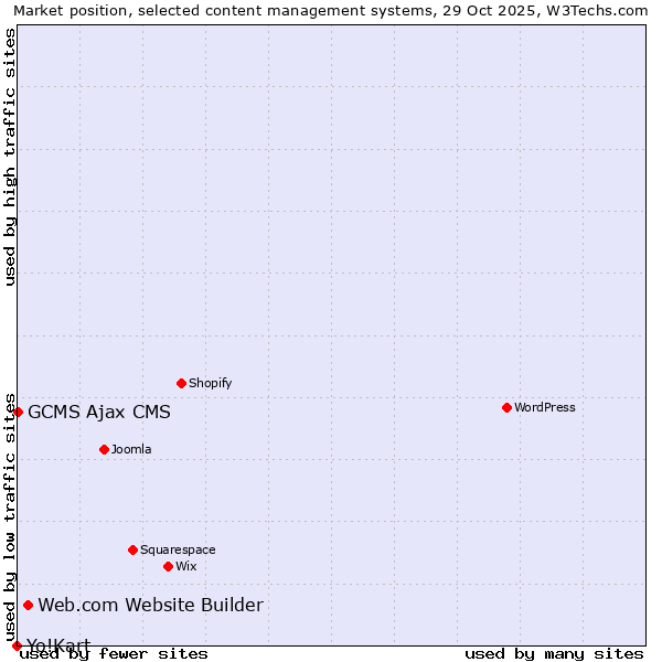 Market position of Web.com Website Builder vs. GCMS Ajax CMS vs. Yo!Kart