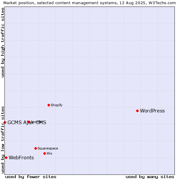 Market position of WordPress vs. WebFronts vs. GCMS Ajax CMS