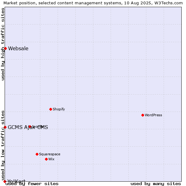 Market position of Websale vs. GCMS Ajax CMS vs. Yo!Kart