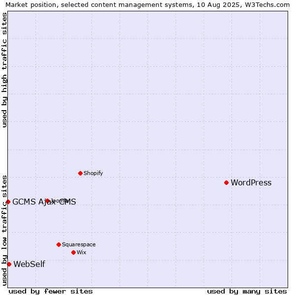 Market position of WordPress vs. WebSelf vs. GCMS Ajax CMS