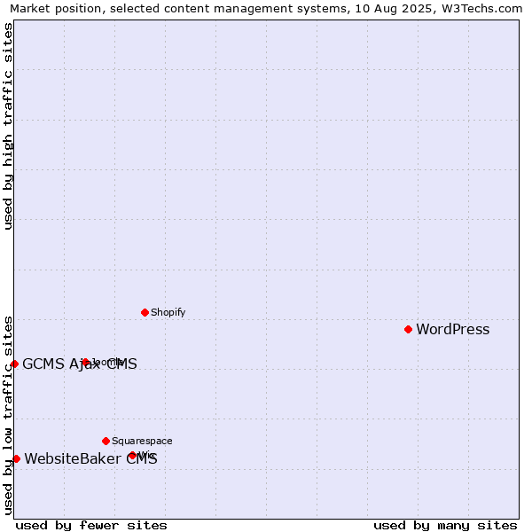 Market position of WordPress vs. WebsiteBaker CMS vs. GCMS Ajax CMS