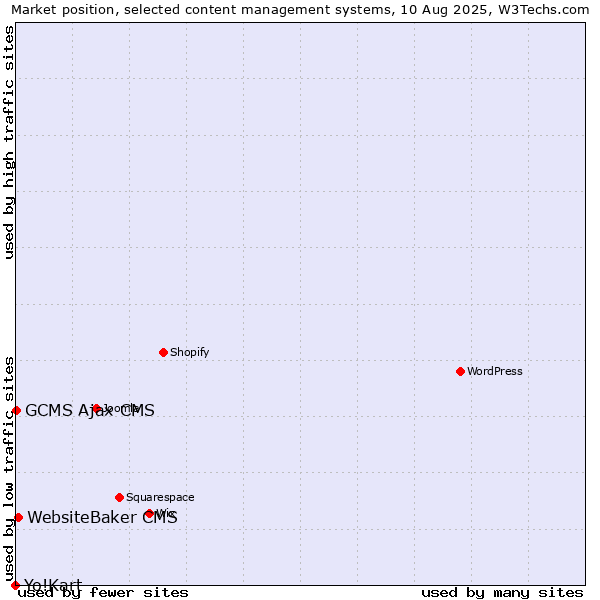 Market position of WebsiteBaker CMS vs. GCMS Ajax CMS vs. Yo!Kart