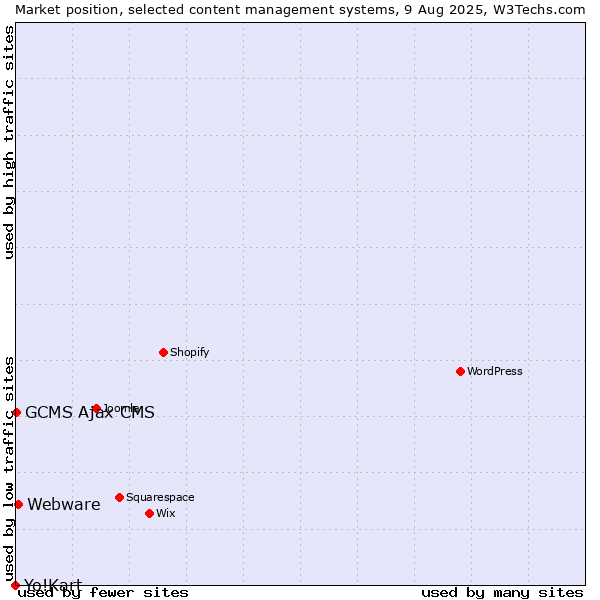 Market position of Webware vs. GCMS Ajax CMS vs. Yo!Kart