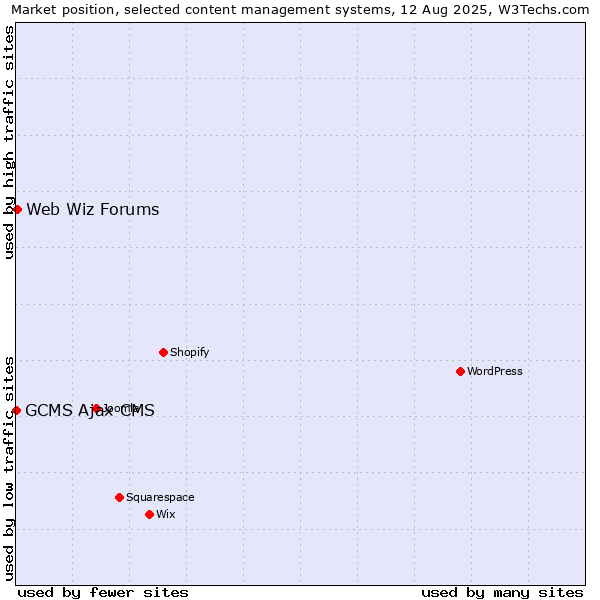 Market position of Web Wiz Forums vs. GCMS Ajax CMS