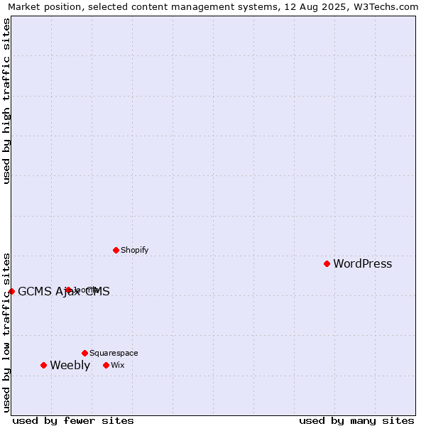Market position of WordPress vs. Weebly vs. GCMS Ajax CMS