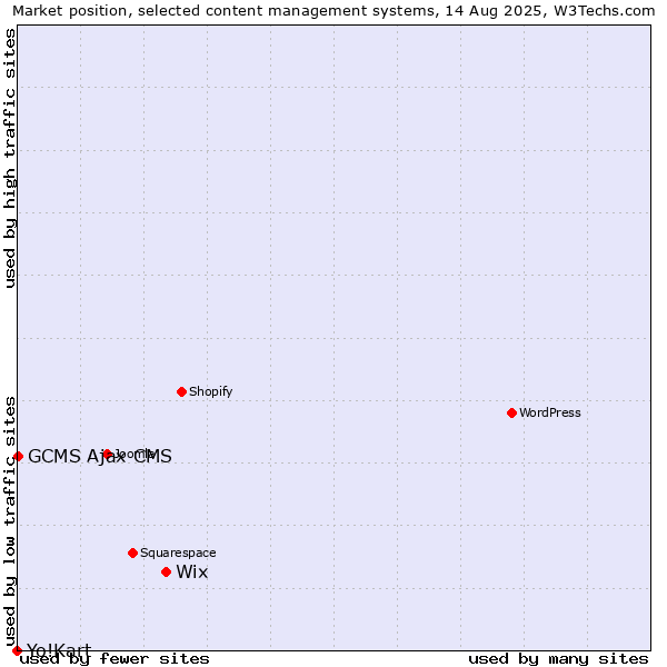 Market position of Wix vs. GCMS Ajax CMS vs. Yo!Kart