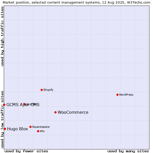Market position of WooCommerce vs. Hugo Blox vs. GCMS Ajax CMS