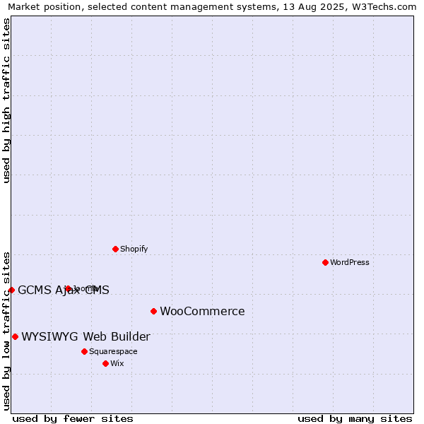 Market position of WooCommerce vs. WYSIWYG Web Builder vs. GCMS Ajax CMS