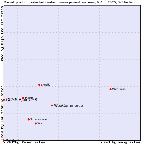 Market position of WooCommerce vs. GCMS Ajax CMS vs. Yo!Kart