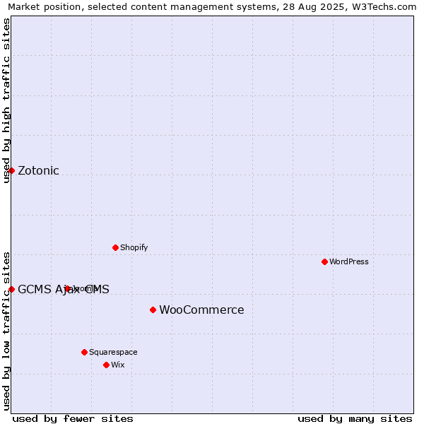 Market position of WooCommerce vs. Zotonic vs. GCMS Ajax CMS