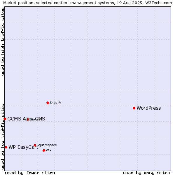 Market position of WordPress vs. WP EasyCart vs. GCMS Ajax CMS