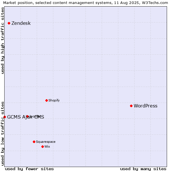 Market position of WordPress vs. Zendesk vs. GCMS Ajax CMS