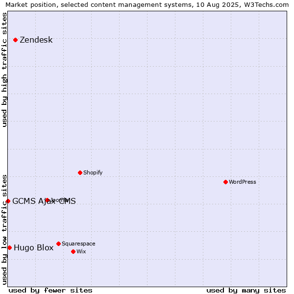 Market position of Zendesk vs. Hugo Blox vs. GCMS Ajax CMS
