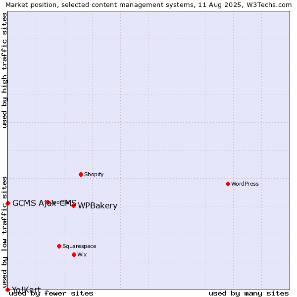 Market position of WPBakery vs. GCMS Ajax CMS vs. Yo!Kart