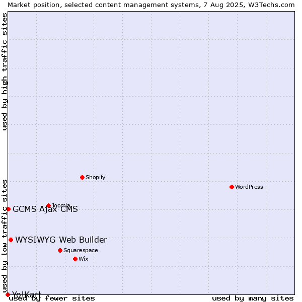 Market position of WYSIWYG Web Builder vs. GCMS Ajax CMS vs. Yo!Kart