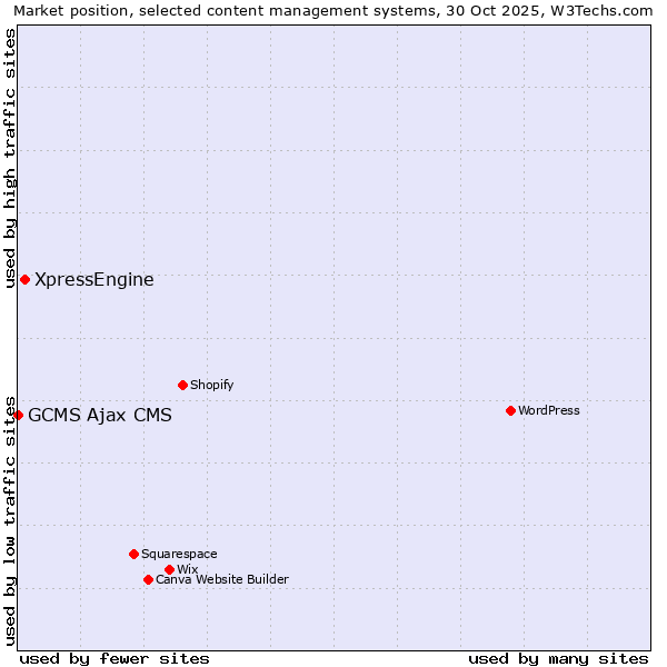 Market position of XpressEngine vs. GCMS Ajax CMS