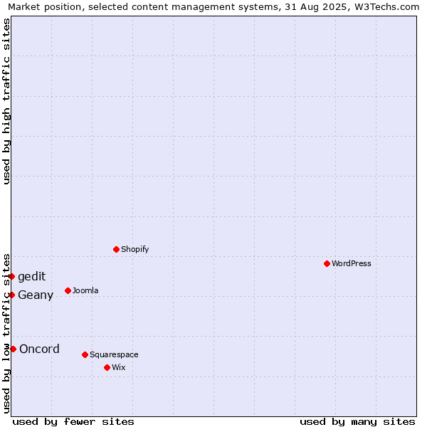 Market position of Oncord vs. Geany vs. gedit