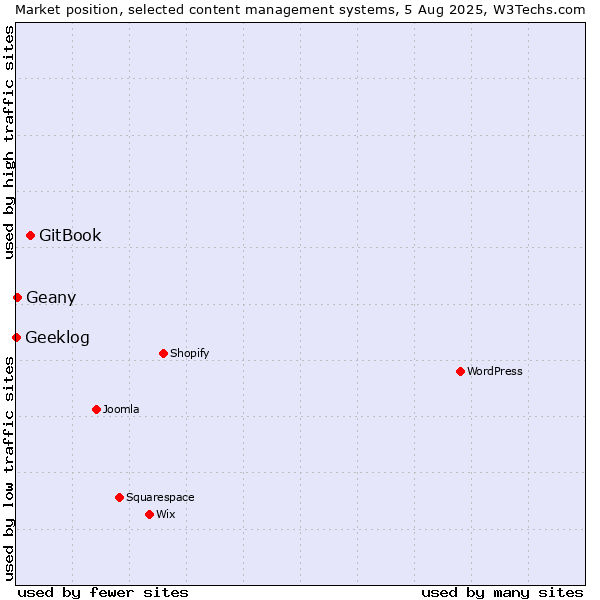 Market position of GitBook vs. Geany vs. Geeklog