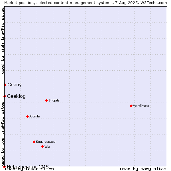 Market position of Geany vs. Geeklog vs. Netgenerator CMS