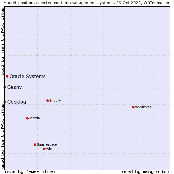 Market position of Oracle Systems vs. Geany vs. Geeklog