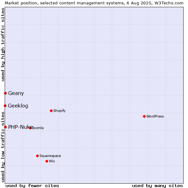 Market position of PHP-Nuke vs. Geany vs. Geeklog