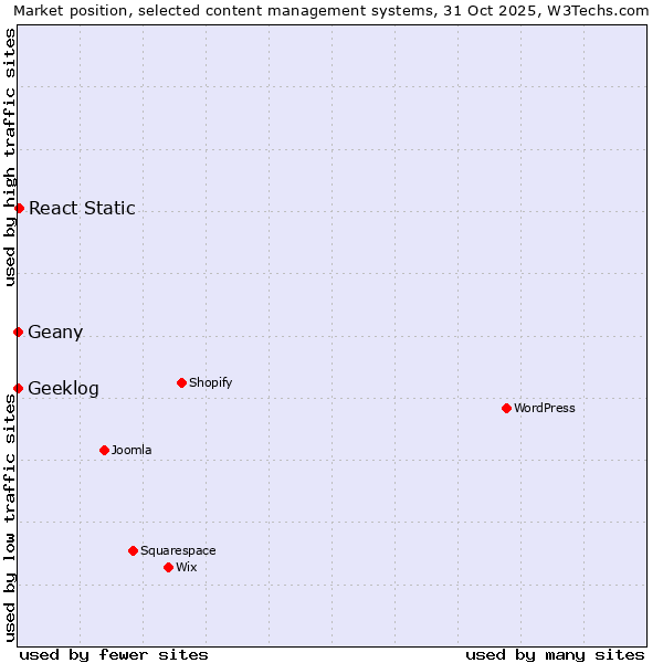 Market position of React Static vs. Geany vs. Geeklog