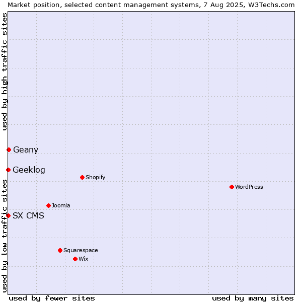 Market position of Geany vs. Geeklog vs. SX CMS