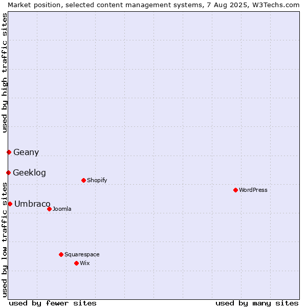 Market position of Umbraco vs. Geany vs. Geeklog