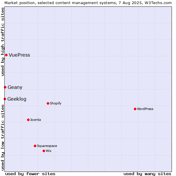 Market position of VuePress vs. Geany vs. Geeklog