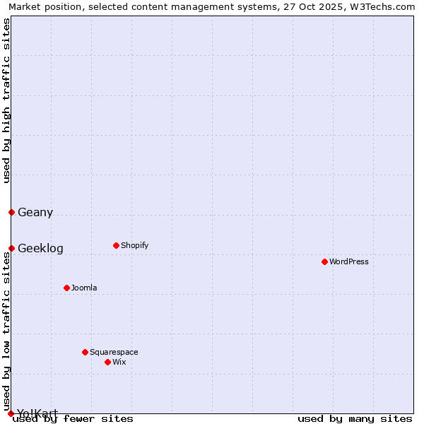 Market position of Geany vs. Geeklog vs. Yo!Kart