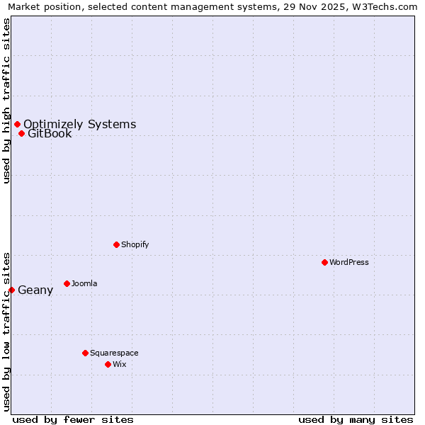 Market position of GitBook vs. Optimizely Systems vs. Geany