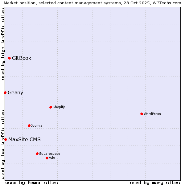 Market position of GitBook vs. MaxSite CMS vs. Geany
