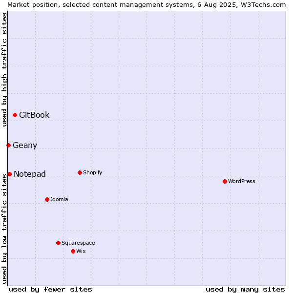 Market position of GitBook vs. Notepad vs. Geany
