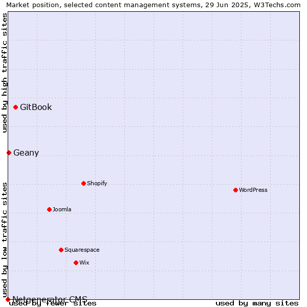 Market position of GitBook vs. Geany vs. Netgenerator CMS